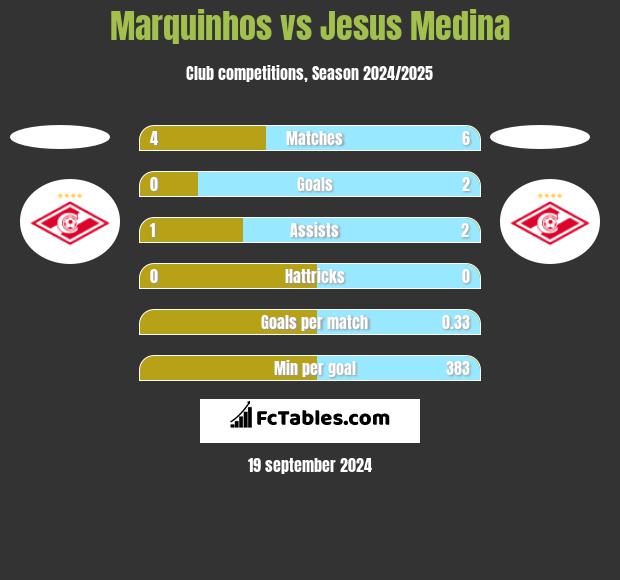 Marquinhos vs Jesus Medina h2h player stats