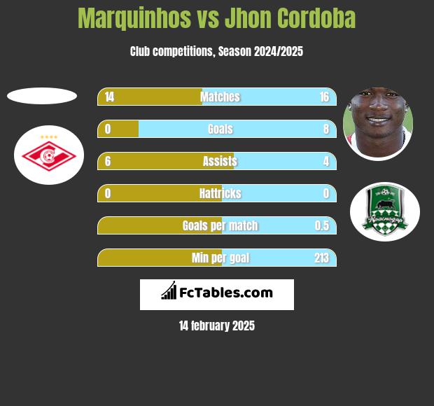 Marquinhos vs Jhon Cordoba h2h player stats