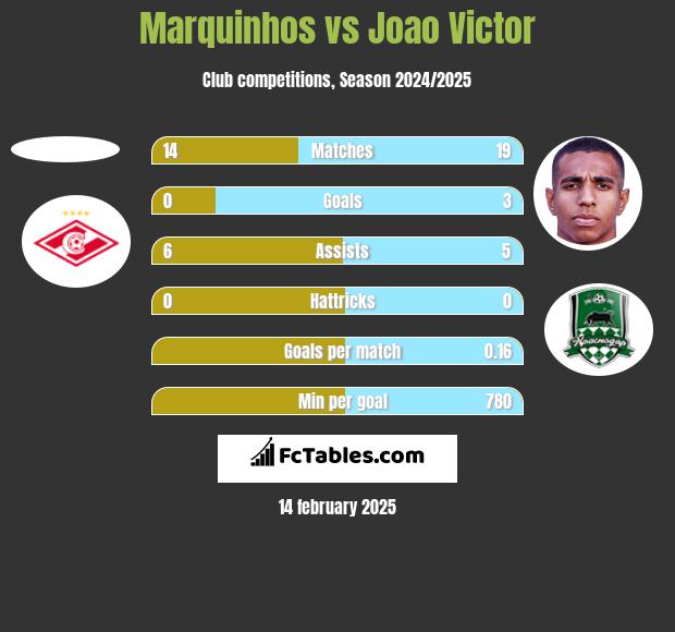 Marquinhos vs Joao Victor h2h player stats