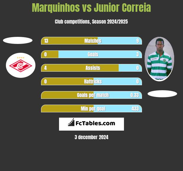 Marquinhos vs Junior Correia h2h player stats