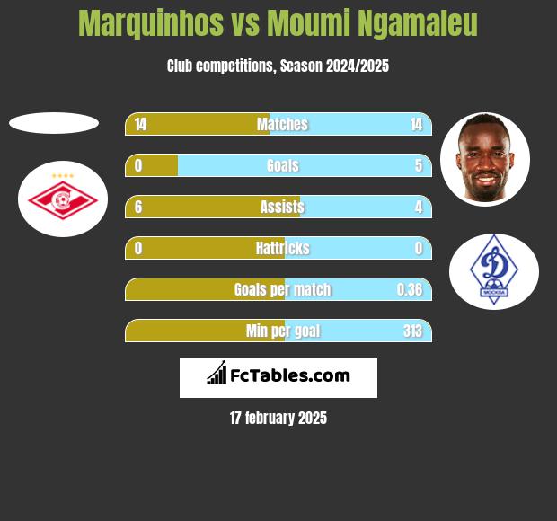 Marquinhos vs Moumi Ngamaleu h2h player stats