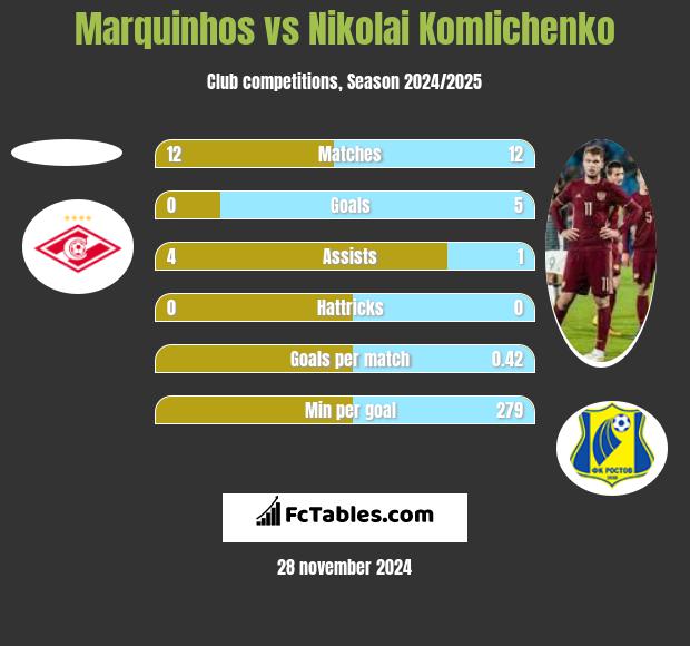 Marquinhos vs Nikolai Komliczenko h2h player stats