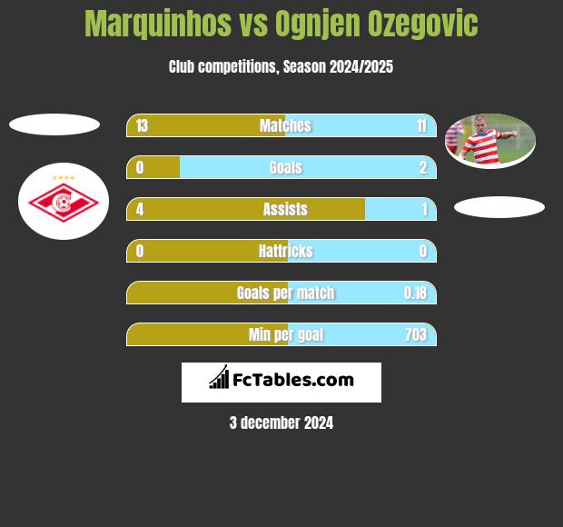 Marquinhos vs Ognjen Ozegovic h2h player stats