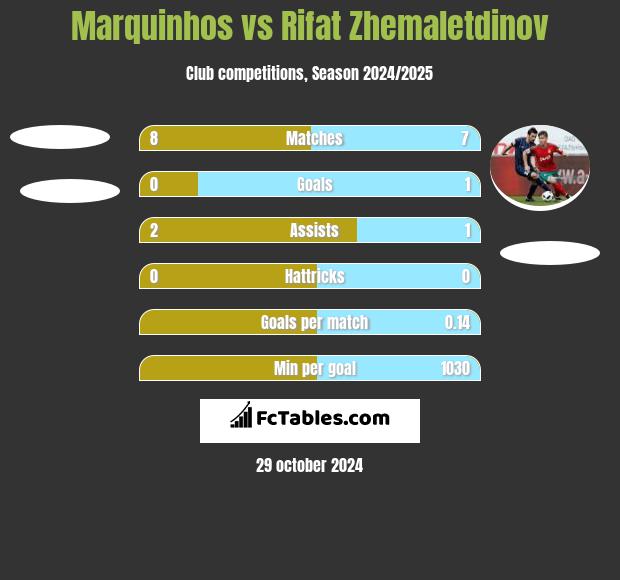 Marquinhos vs Rifat Zhemaletdinov h2h player stats