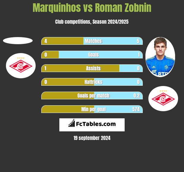 Marquinhos vs Roman Zobnin h2h player stats