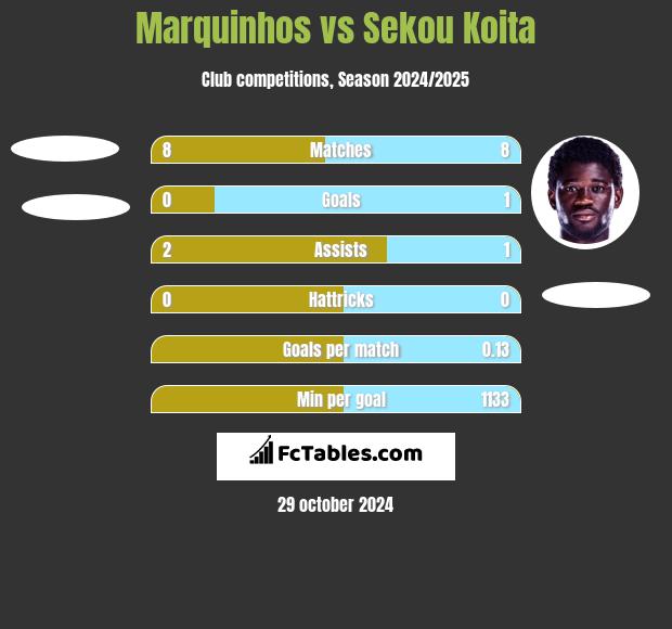 Marquinhos vs Sekou Koita h2h player stats