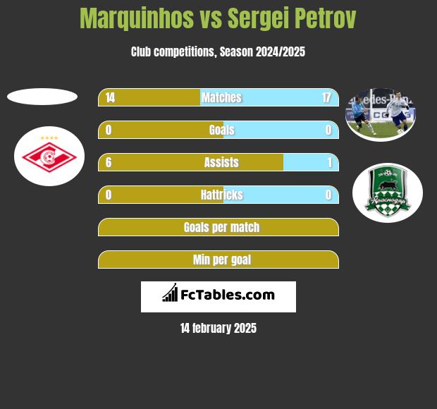 Marquinhos vs Sergei Petrov h2h player stats