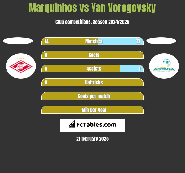 Marquinhos vs Yan Vorogovsky h2h player stats