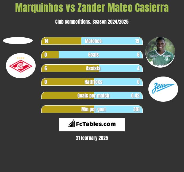 Marquinhos vs Zander Mateo Casierra h2h player stats