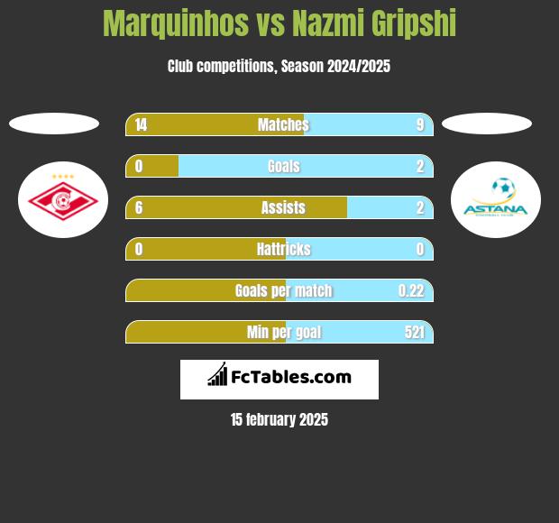 Marquinhos vs Nazmi Gripshi h2h player stats