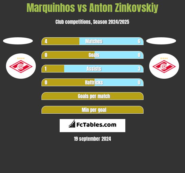 Marquinhos vs Anton Zinkovskiy h2h player stats