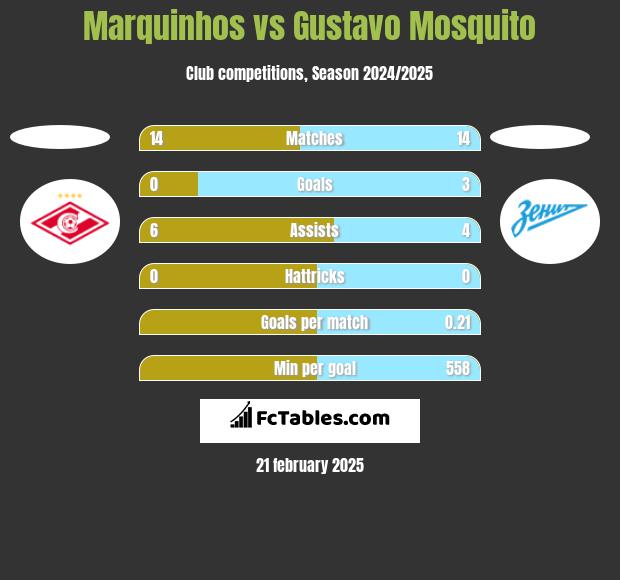 Marquinhos vs Gustavo Mosquito h2h player stats