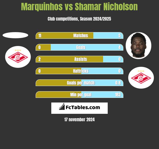 Marquinhos vs Shamar Nicholson h2h player stats