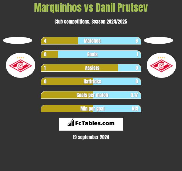 Marquinhos vs Danil Prutsev h2h player stats