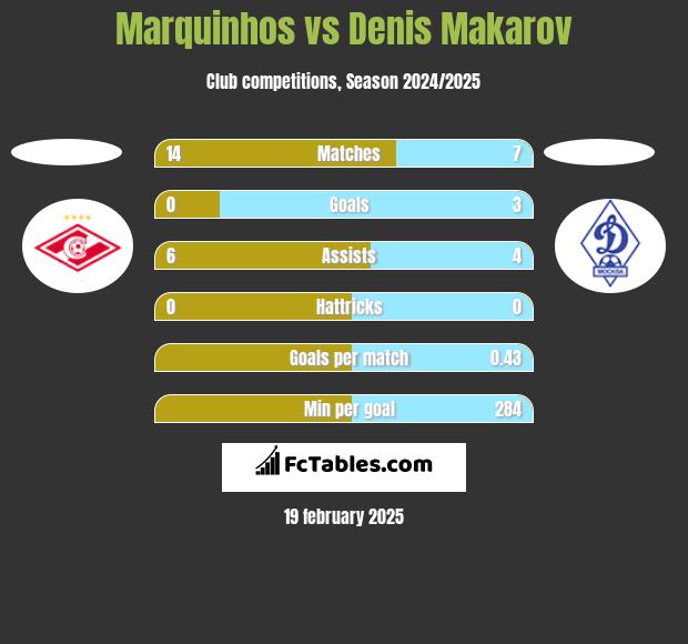 Marquinhos vs Denis Makarov h2h player stats