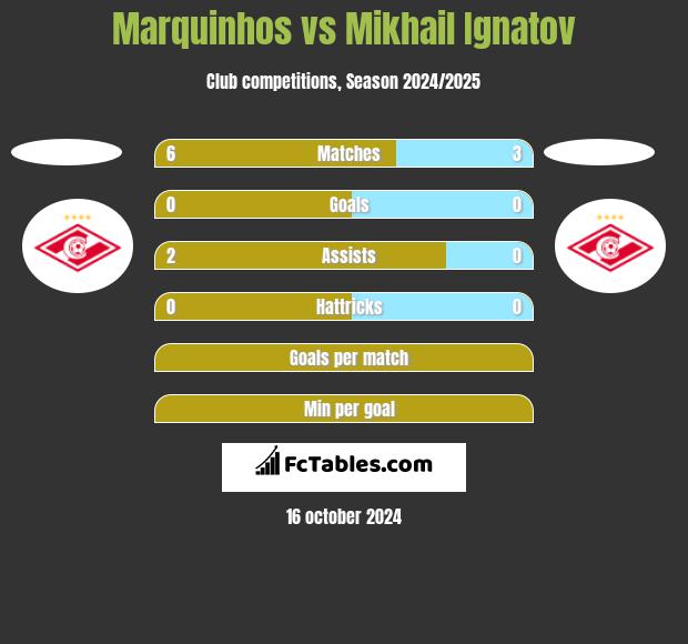 Marquinhos vs Mikhail Ignatov h2h player stats