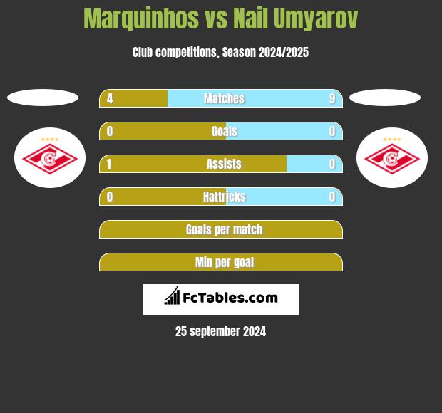 Marquinhos vs Nail Umyarov h2h player stats