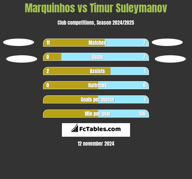 Marquinhos vs Timur Suleymanov h2h player stats