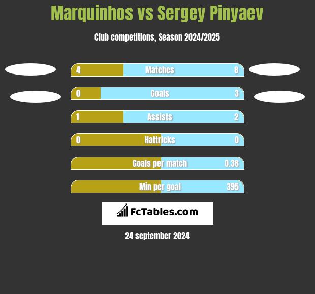 Marquinhos vs Sergey Pinyaev h2h player stats