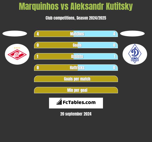 Marquinhos vs Aleksandr Kutitsky h2h player stats