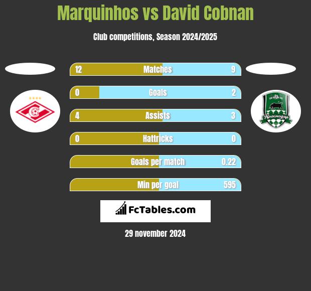 Marquinhos vs David Cobnan h2h player stats