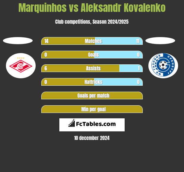 Marquinhos vs Aleksandr Kovalenko h2h player stats