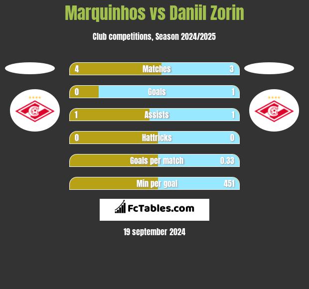 Marquinhos vs Daniil Zorin h2h player stats