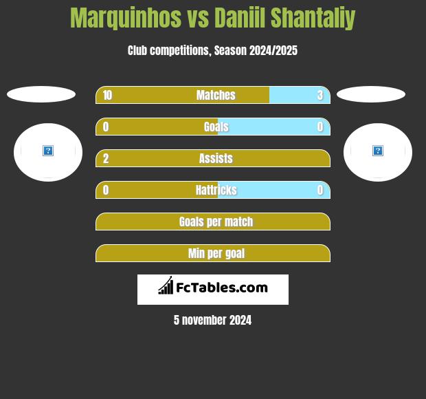 Marquinhos vs Daniil Shantaliy h2h player stats