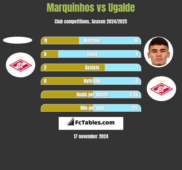 Marquinhos vs Ugalde h2h player stats