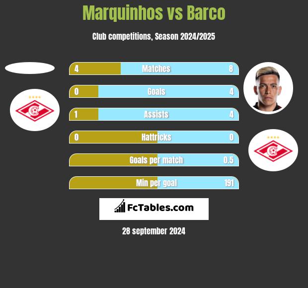 Marquinhos vs Barco h2h player stats