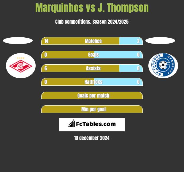 Marquinhos vs J. Thompson h2h player stats