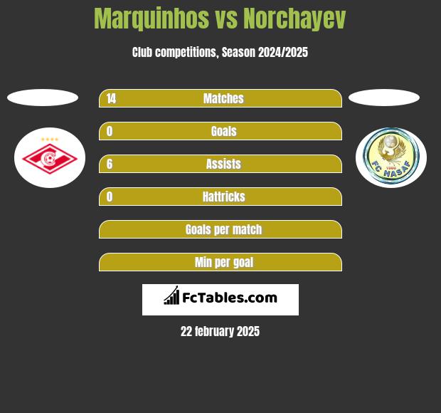 Marquinhos vs Norchayev h2h player stats