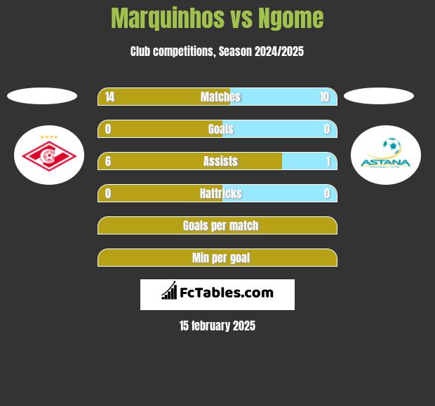 Marquinhos vs Ngome h2h player stats