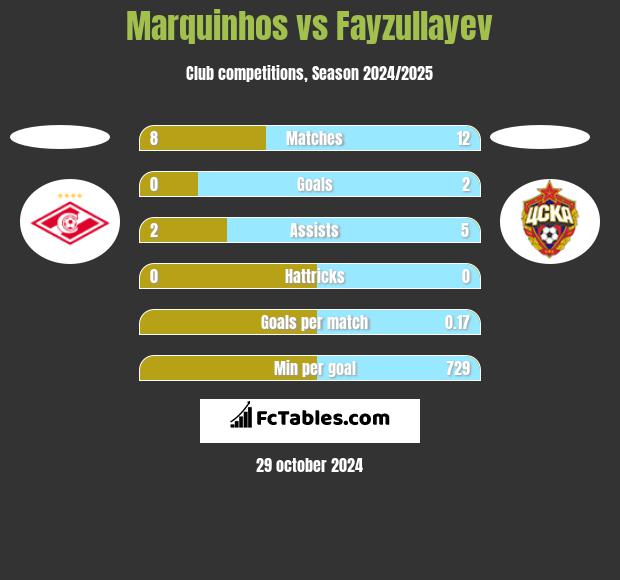 Marquinhos vs Fayzullayev h2h player stats