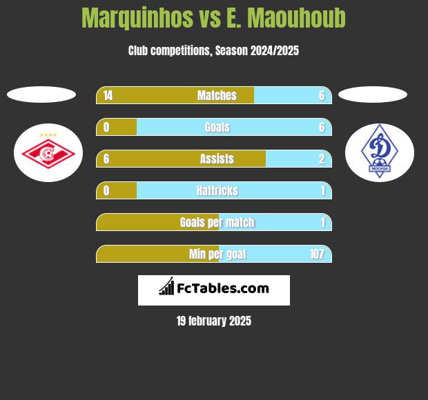 Marquinhos vs E. Maouhoub h2h player stats