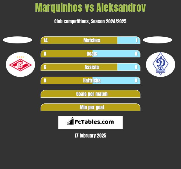 Marquinhos vs Aleksandrov h2h player stats