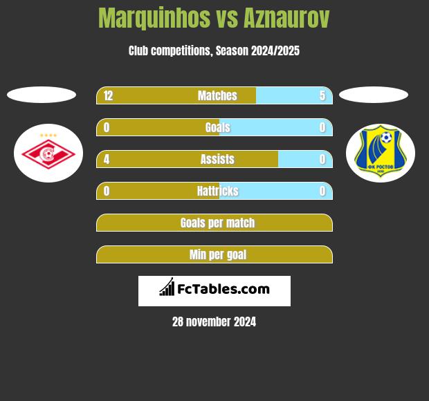 Marquinhos vs Aznaurov h2h player stats