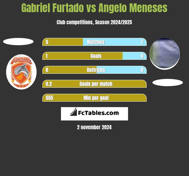 Gabriel Furtado vs Angelo Meneses h2h player stats