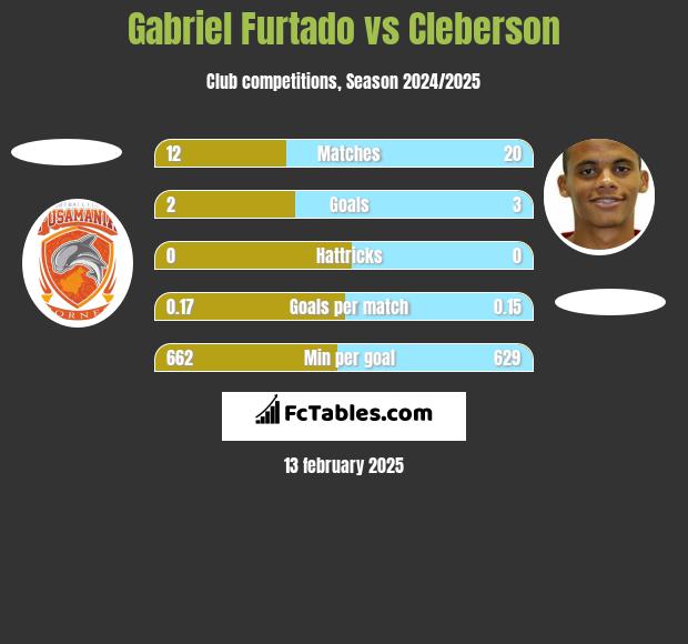 Gabriel Furtado vs Cleberson h2h player stats