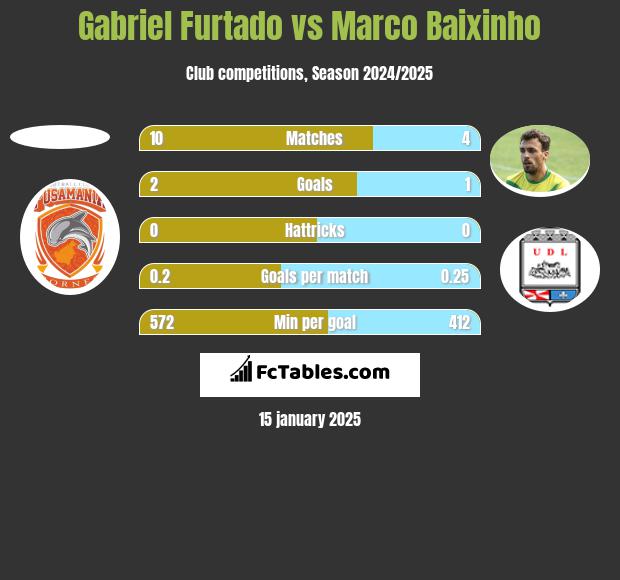 Gabriel Furtado vs Marco Baixinho h2h player stats