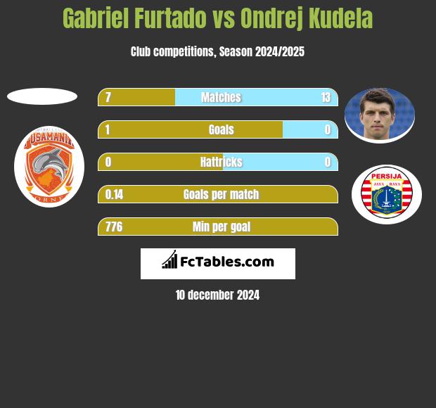 Gabriel Furtado vs Ondrej Kudela h2h player stats