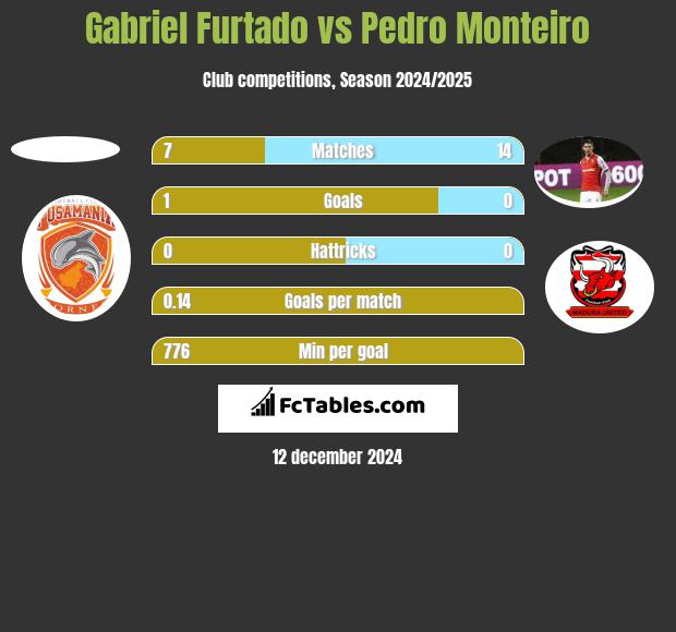 Gabriel Furtado vs Pedro Monteiro h2h player stats