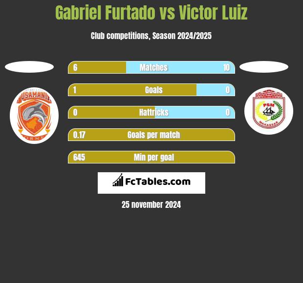 Gabriel Furtado vs Victor Luiz h2h player stats