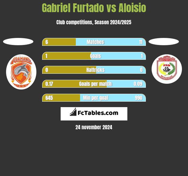 Gabriel Furtado vs Aloisio h2h player stats