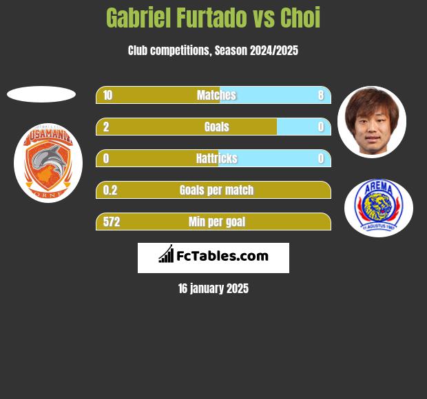 Gabriel Furtado vs Choi h2h player stats