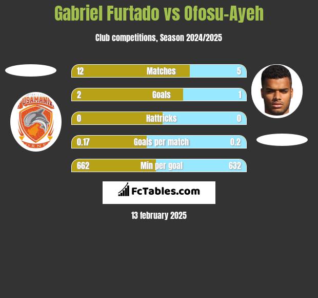 Gabriel Furtado vs Ofosu-Ayeh h2h player stats