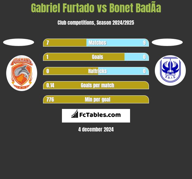 Gabriel Furtado vs Bonet BadÃ­a h2h player stats