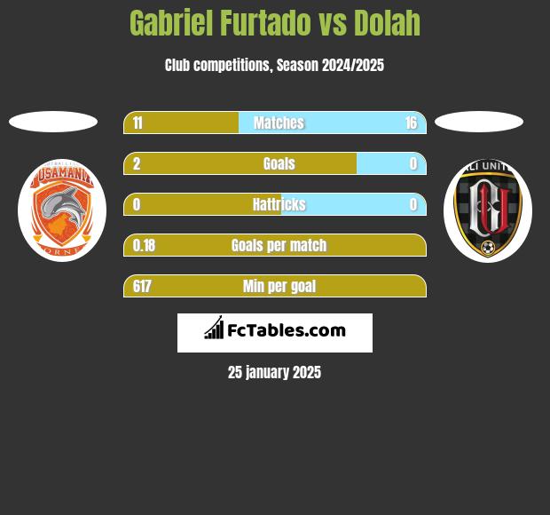 Gabriel Furtado vs Dolah h2h player stats