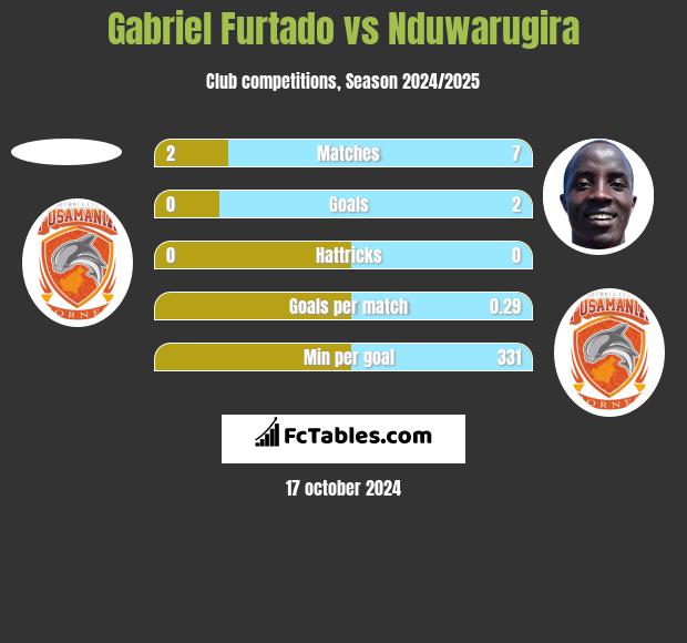 Gabriel Furtado vs Nduwarugira h2h player stats