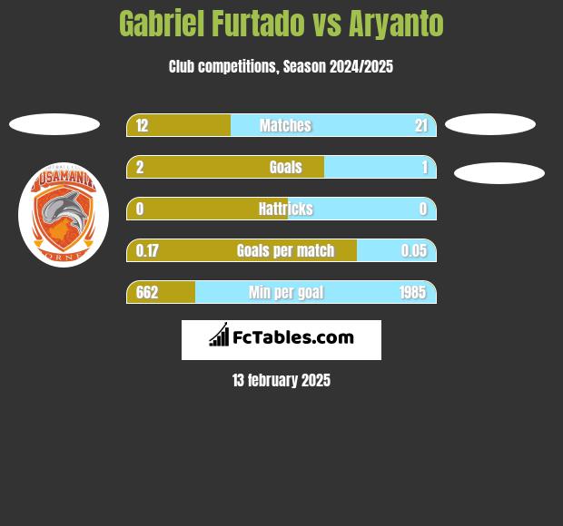 Gabriel Furtado vs Aryanto h2h player stats